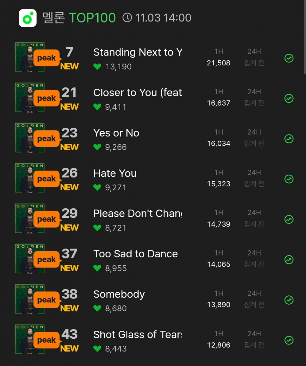 Все новые песни из сольного альбома Чонгука из BTS «Golden» вошли в Melon TOP 100