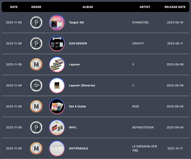 LE SSERAFIM, Ви, RIIZE, BOYNEXTDOOR и другие получили сертификаты от Circle Chart