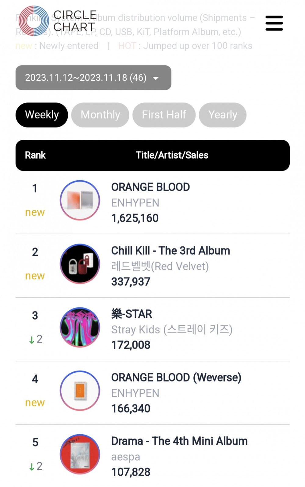 Альбом ENHYPEN «ORANGE BLOOD» дебютировал под № 1 в альбомном чарте Circle на этой неделе