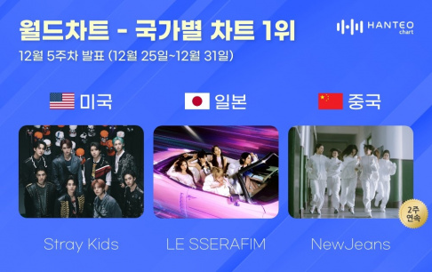 LE SSERAFIM, NewJeans, Stray Kids