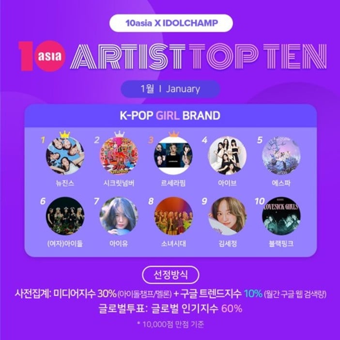 TENASIA ranks top girl groups and soloists | allkpop TENASIA ranks top girl groups and soloists | allkpop
