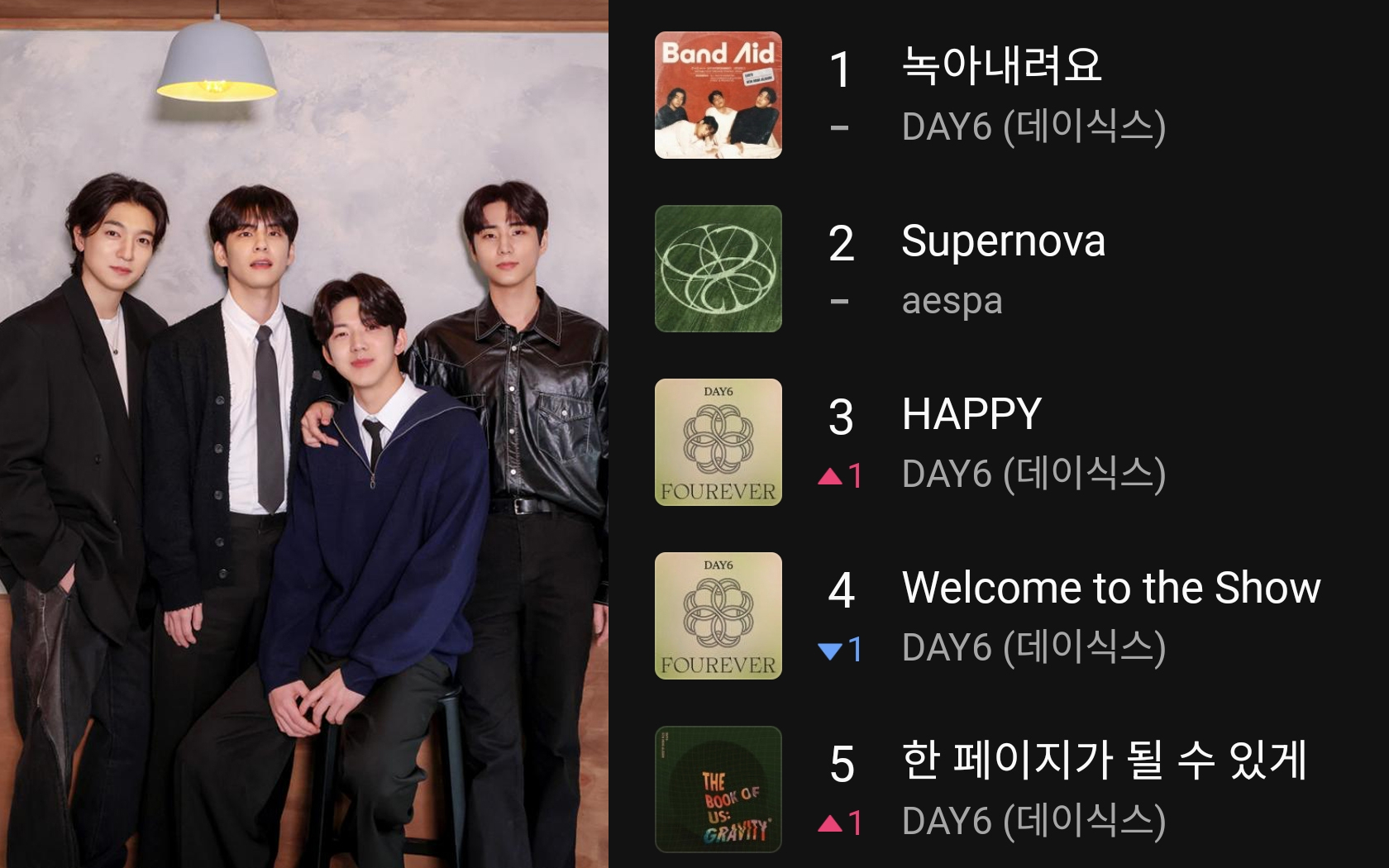 DAY6 mendominasi TOP 100 Melon dengan empat lagu di 5 teratas DAY6 mendominasi TOP 100 Melon dengan empat lagu di 5 teratas