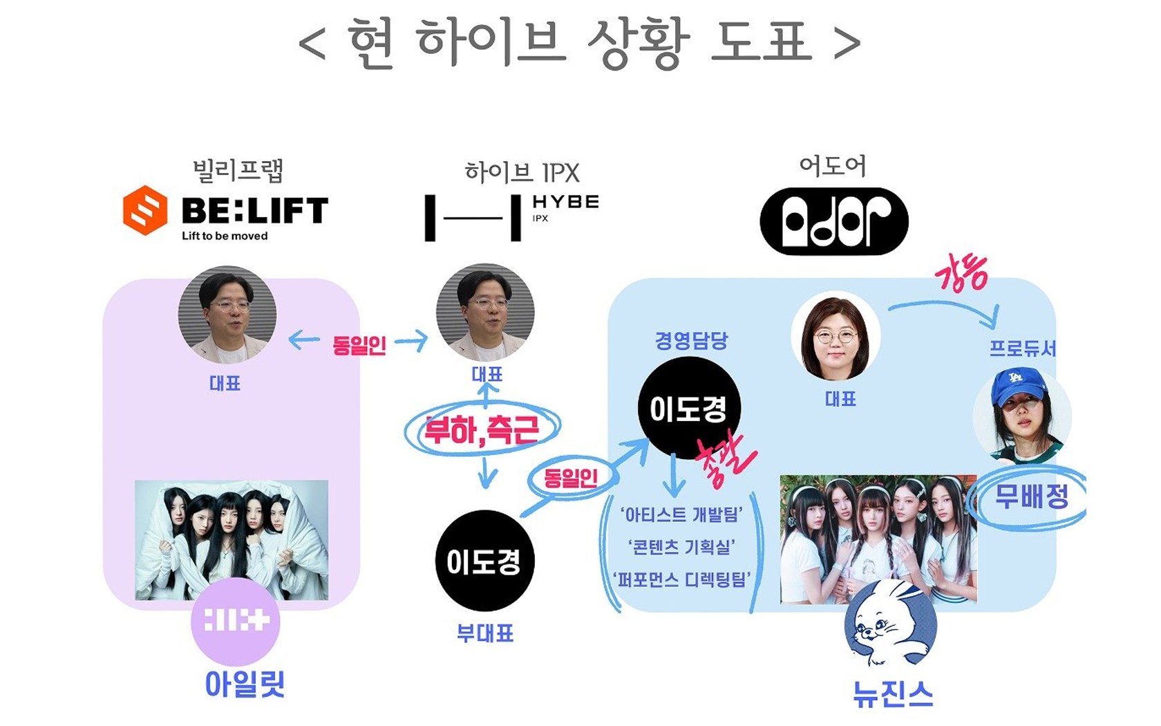Netizen Korea meneliti bagaimana Belift Lab mengambil alih ADOR sepenuhnya Netizen Korea meneliti bagaimana Belift Lab mengambil alih ADOR sepenuhnya