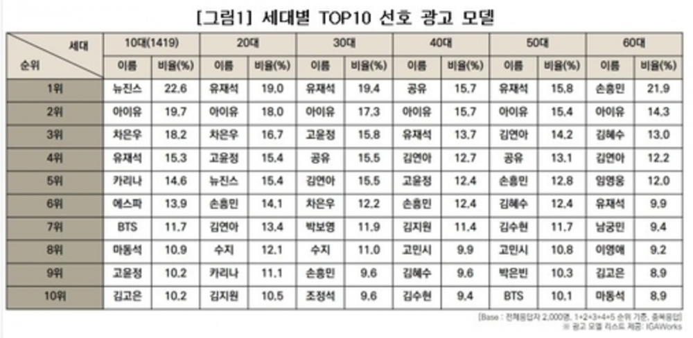 IU dan Yoo Jae Suk mendominasi Top Advertising Model yang disukai konsumen 3 1734533282 2024 12 18 2
