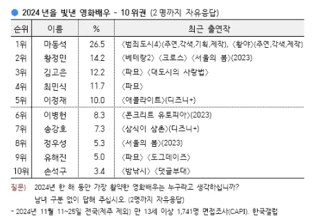 Ma Dong Seok dinobatkan sebagai 'Actor of the Year' tahun 2024 oleh Gallup Korea 5 1734693070 2024 12 20 10