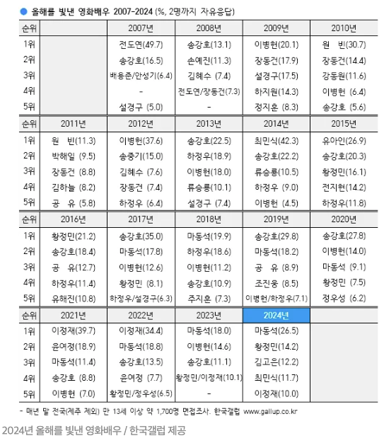 Ma Dong Seok dinobatkan sebagai 'Actor of the Year' tahun 2024 oleh Gallup Korea 6 1734693076 2024 12 20 10