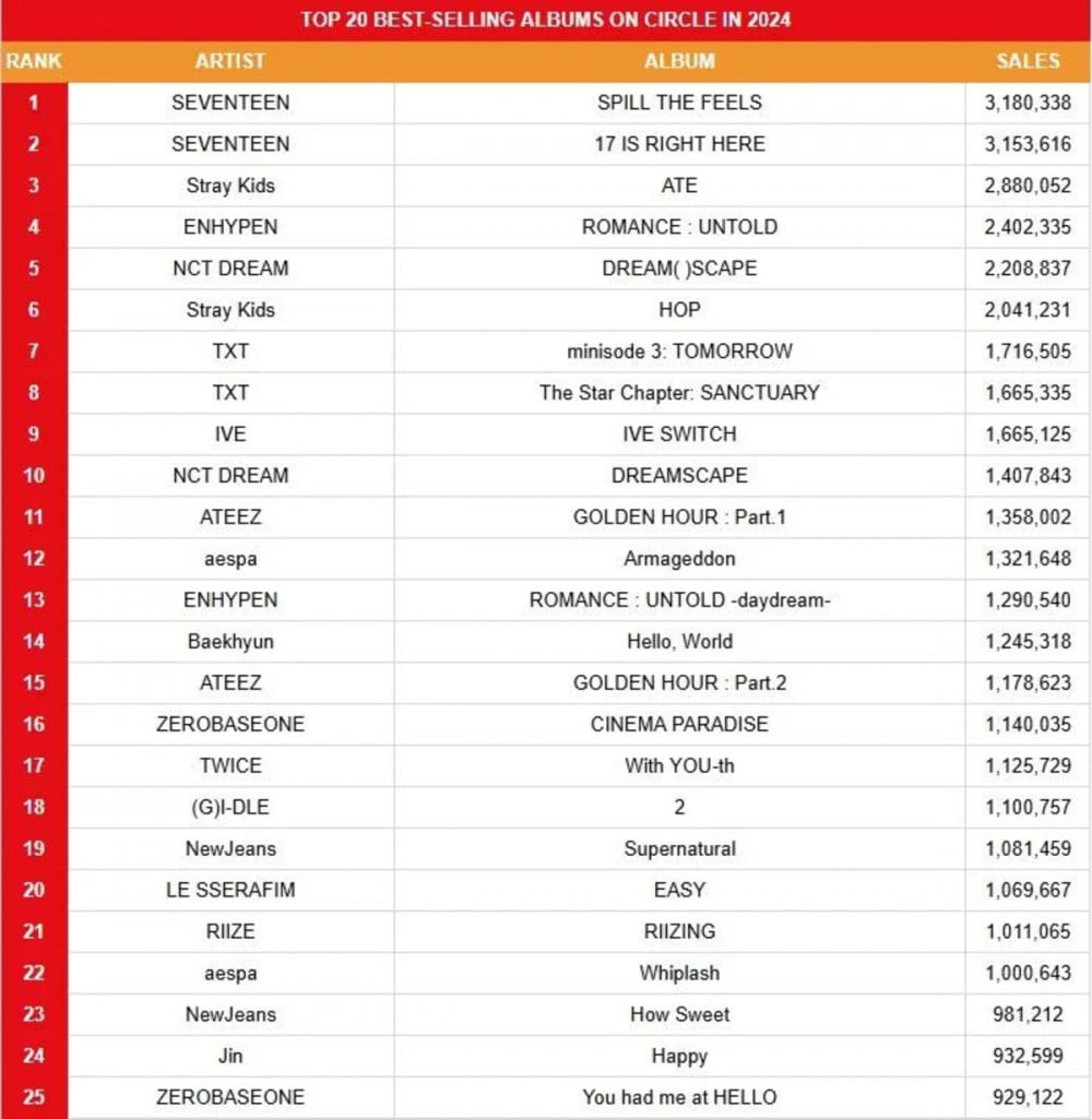 1736513140 hanteo chart top 100 selling albums in 2024 v0 ik66is2if5ce1