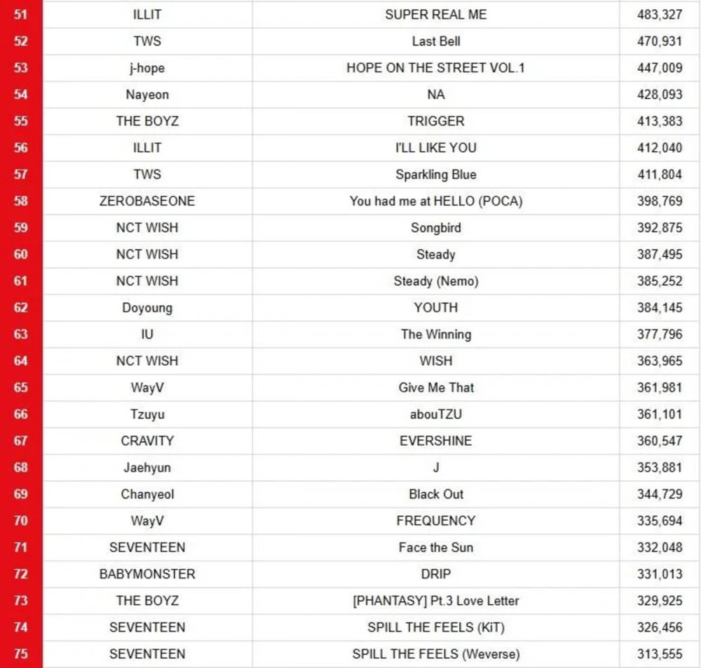 1736513166 hanteo chart top 100 selling albums in 2024 v0 jrhsli2if5ce1