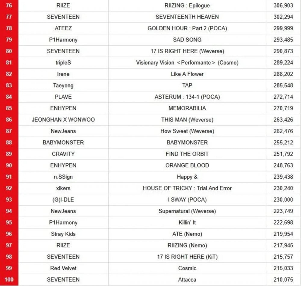 1736513191 hanteo chart top 100 selling albums in 2024 v0 8alsf5aif5ce1