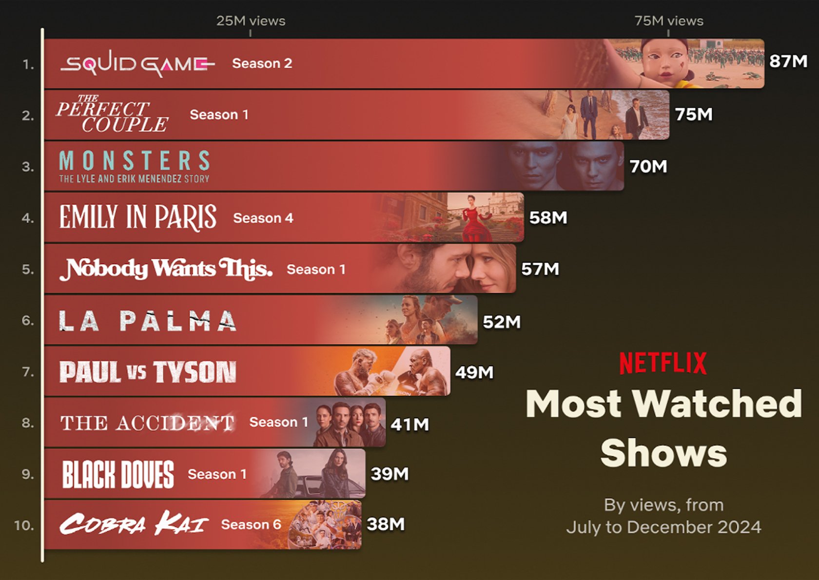 Konten K menduduki puncak pemirsa non-Inggris Netflix untuk tahun kedua berturut-turut