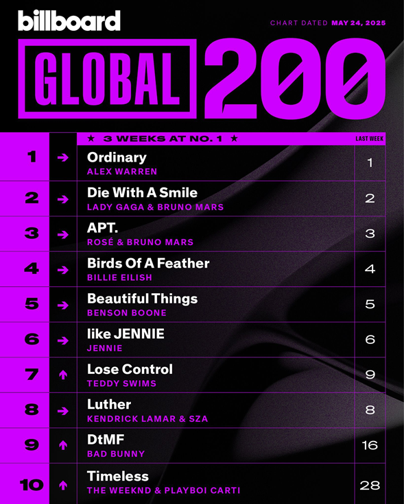Blackpink "Like Jennie" Billboard Global 200 2 1747774476 imagen