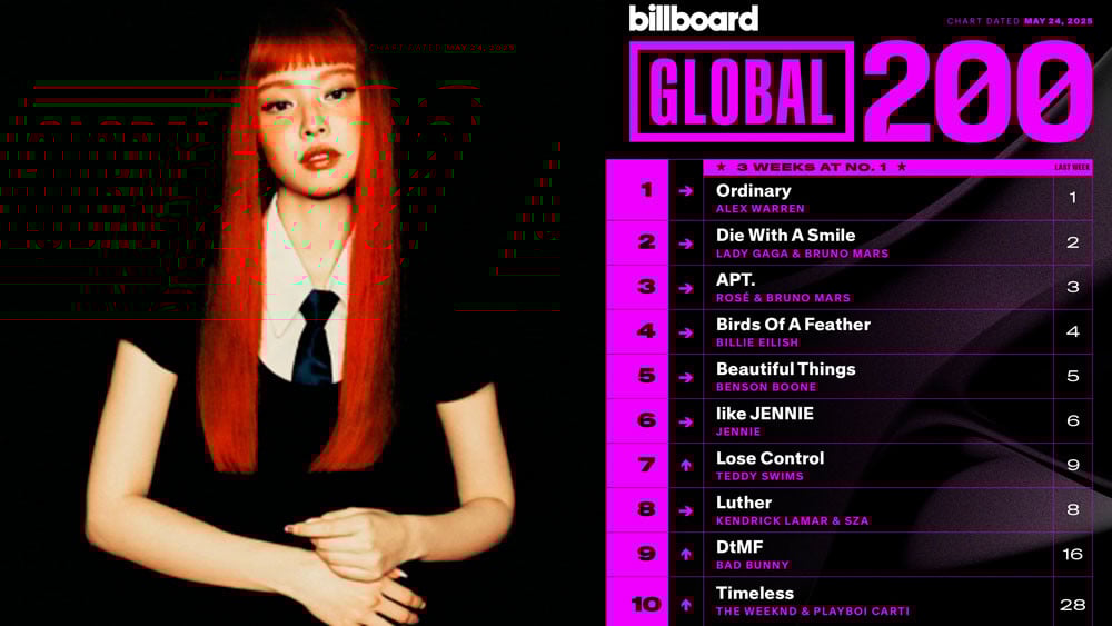 Blackpink Jennie's “Like Jennie” adalah lagu 2025 yang paling lama di-long di 10 teratas Billboard Global 200