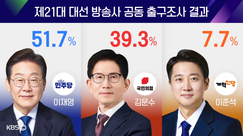Exit Polls Reveal Election Trends for 21st Presidential Election in South Korea