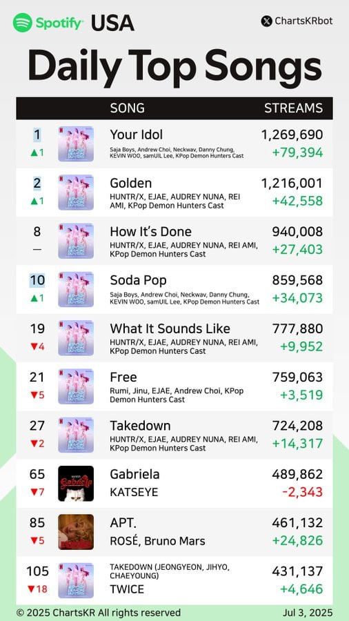 Grafik menunjukkan Saja Boys menduduki peringkat teratas di tangga lagu Spotify.