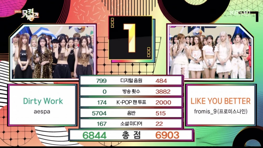 fromis_9 Kalahkan aespa di Music Bank, Netizen Heboh