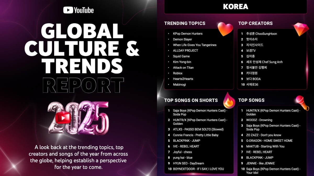 ตรวจสอบหัวข้อที่ร้อนแรงที่สุด เพลง และอื่น ๆ บน YouTube ในปี 2025