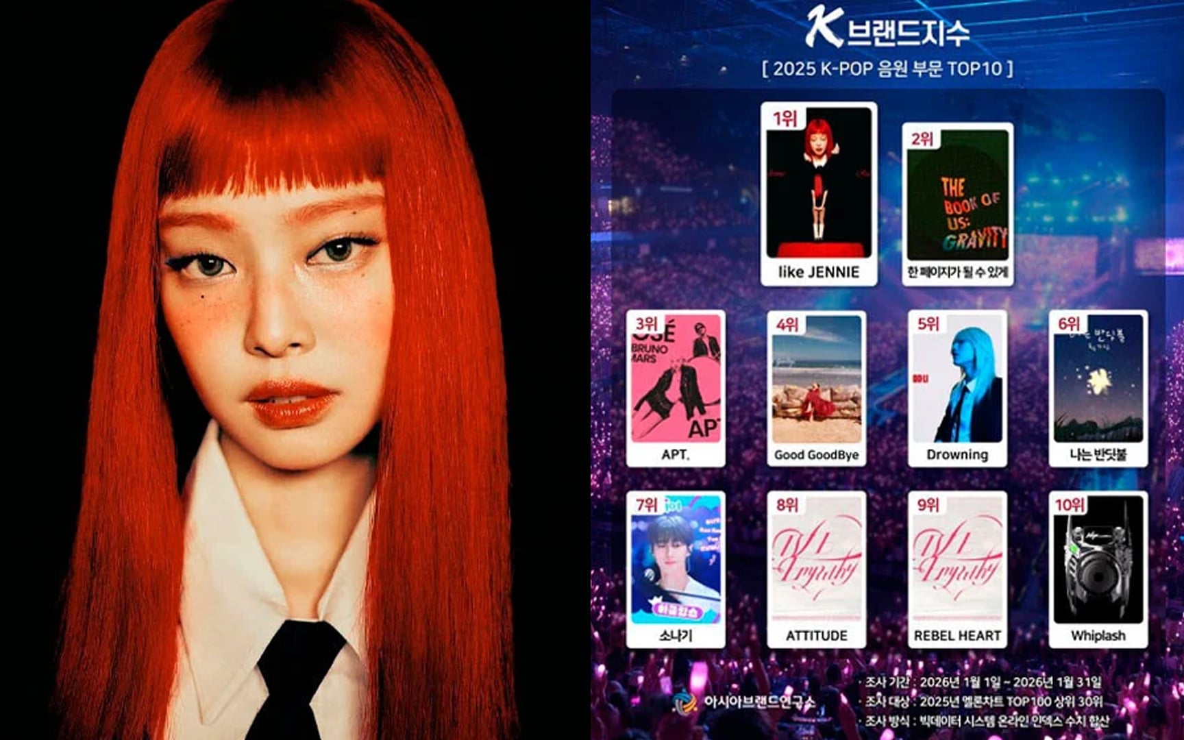 BLACKPINK's JENNIE’s “Like JENNIE” has been ranked #1 by the Asia Brand Research Institute in the K-Brand Index “Song of 2025”